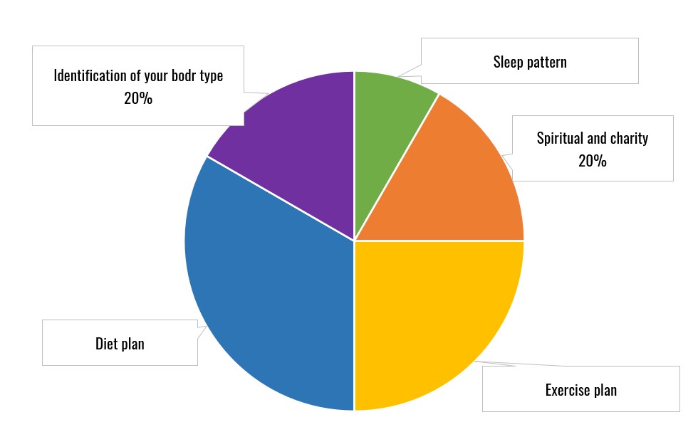 lifestyle graph